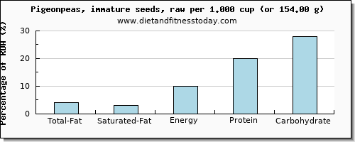 total fat and nutritional content in fat in pigeon